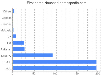 Given name Noushad