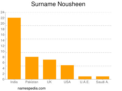 Surname Nousheen