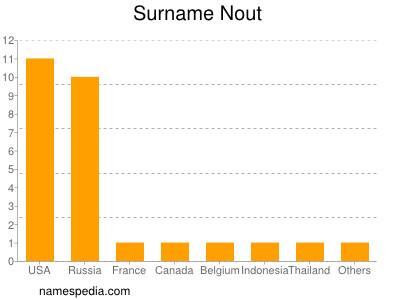 Surname Nout