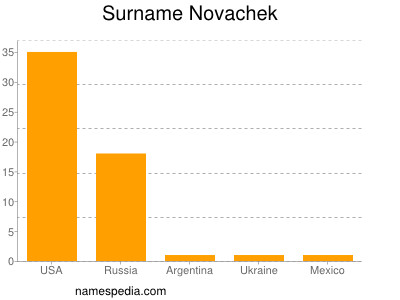 Surname Novachek