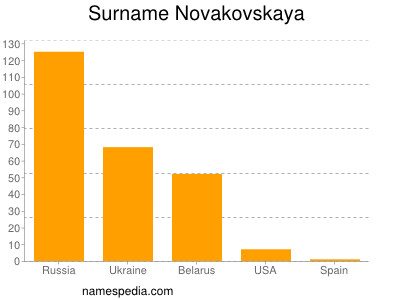 Surname Novakovskaya