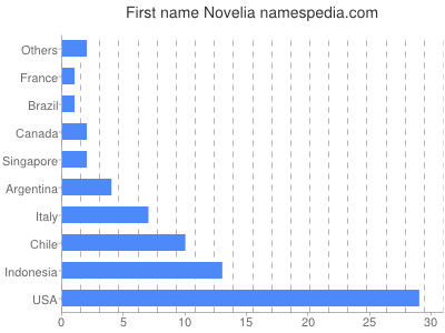 Given name Novelia