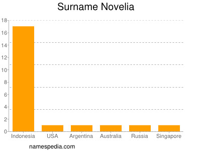 Surname Novelia
