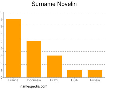 Surname Novelin