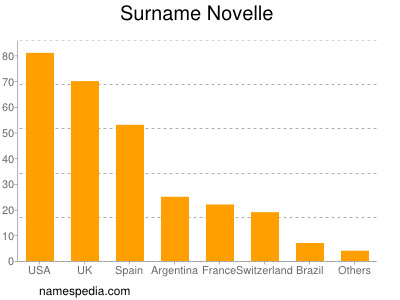 Surname Novelle