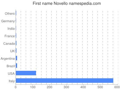 Given name Novello