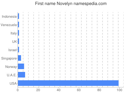 Given name Novelyn
