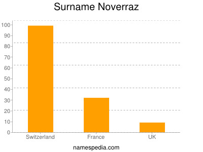 Surname Noverraz