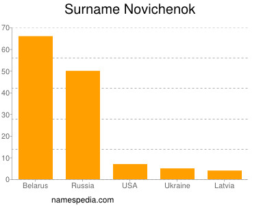 Surname Novichenok