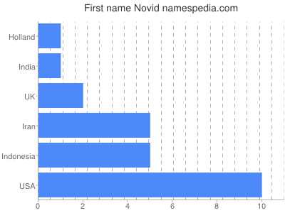Given name Novid