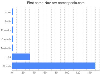 Given name Novikov