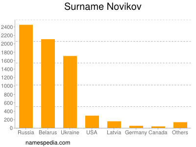 Surname Novikov
