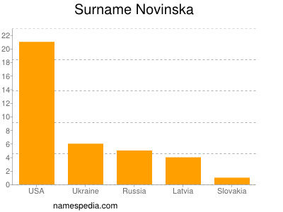 Surname Novinska
