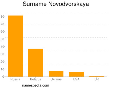 Surname Novodvorskaya