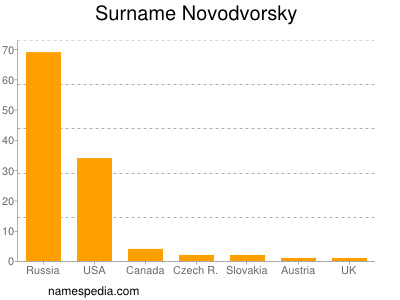 Surname Novodvorsky