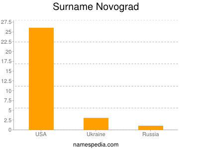 Surname Novograd