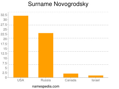Surname Novogrodsky
