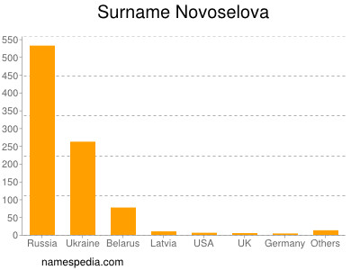 Surname Novoselova