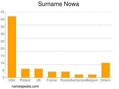 Surname Nowa