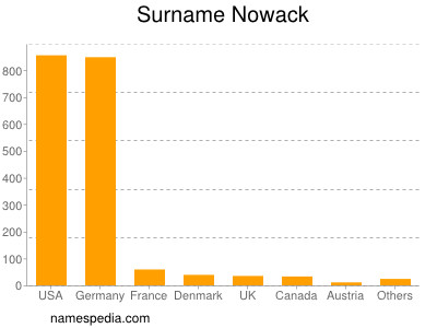 Surname Nowack