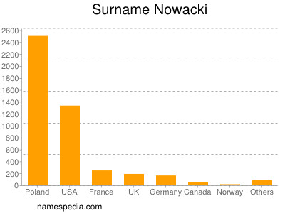 Surname Nowacki