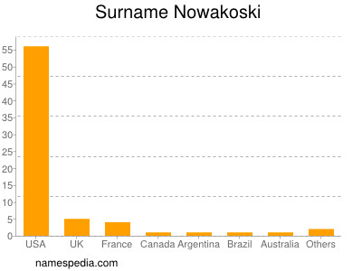 Surname Nowakoski
