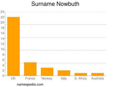 Surname Nowbuth