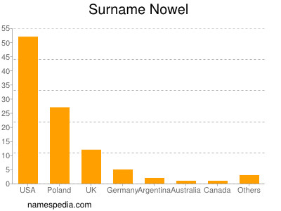 Surname Nowel