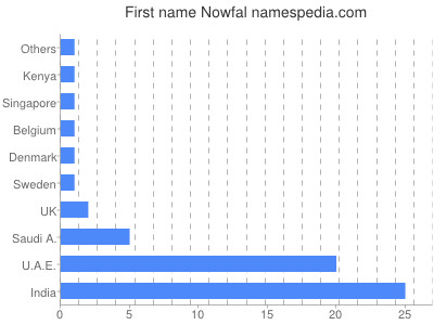 Given name Nowfal