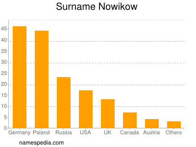 Surname Nowikow