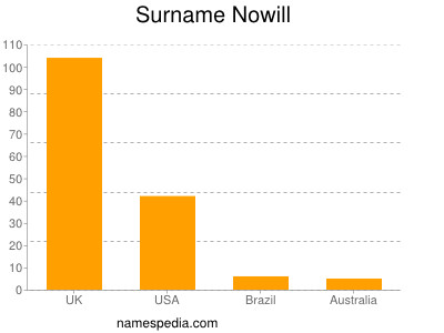 Surname Nowill