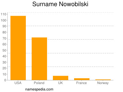 Surname Nowobilski