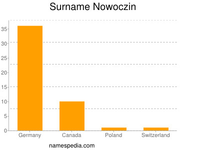 Surname Nowoczin