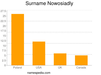 Surname Nowosiadly