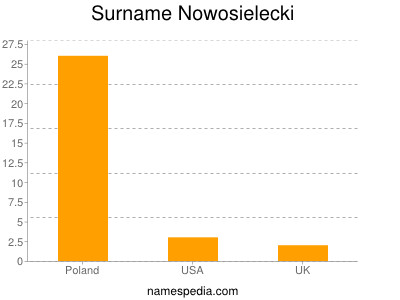 Surname Nowosielecki