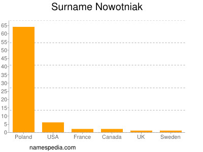 Surname Nowotniak