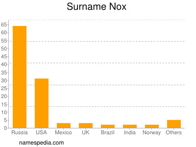 Surname Nox
