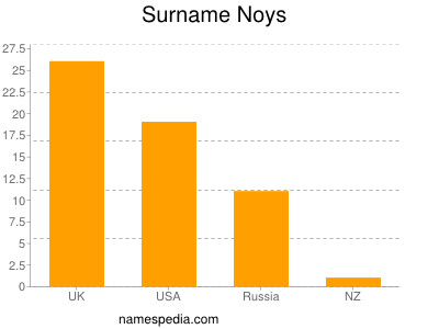 Surname Noys