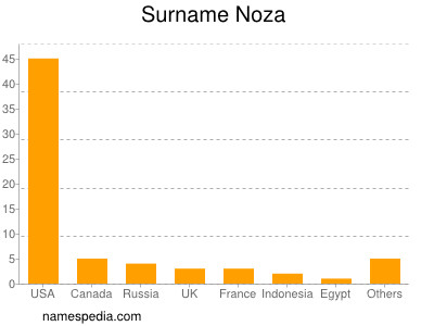 Surname Noza