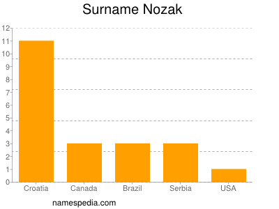 Surname Nozak