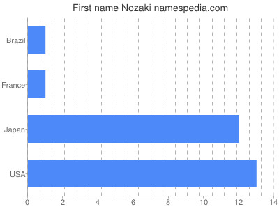 Given name Nozaki