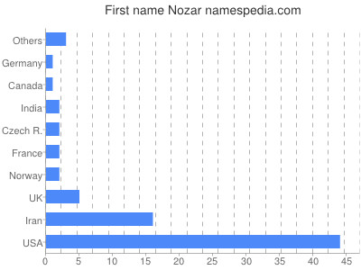 Given name Nozar