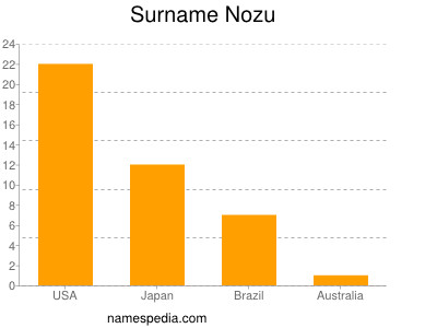 Surname Nozu