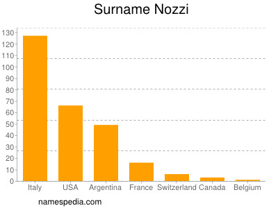 Surname Nozzi