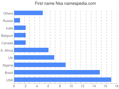 Given name Nsa