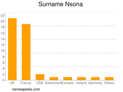 Surname Nsona