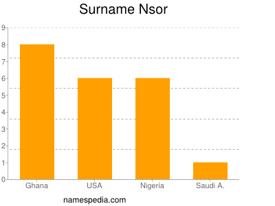 Surname Nsor