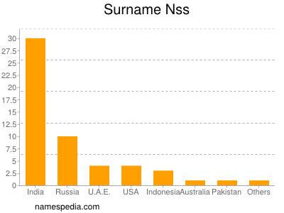 Surname Nss
