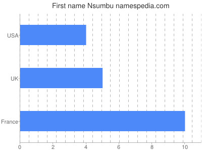 Given name Nsumbu