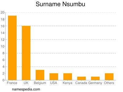 Surname Nsumbu
